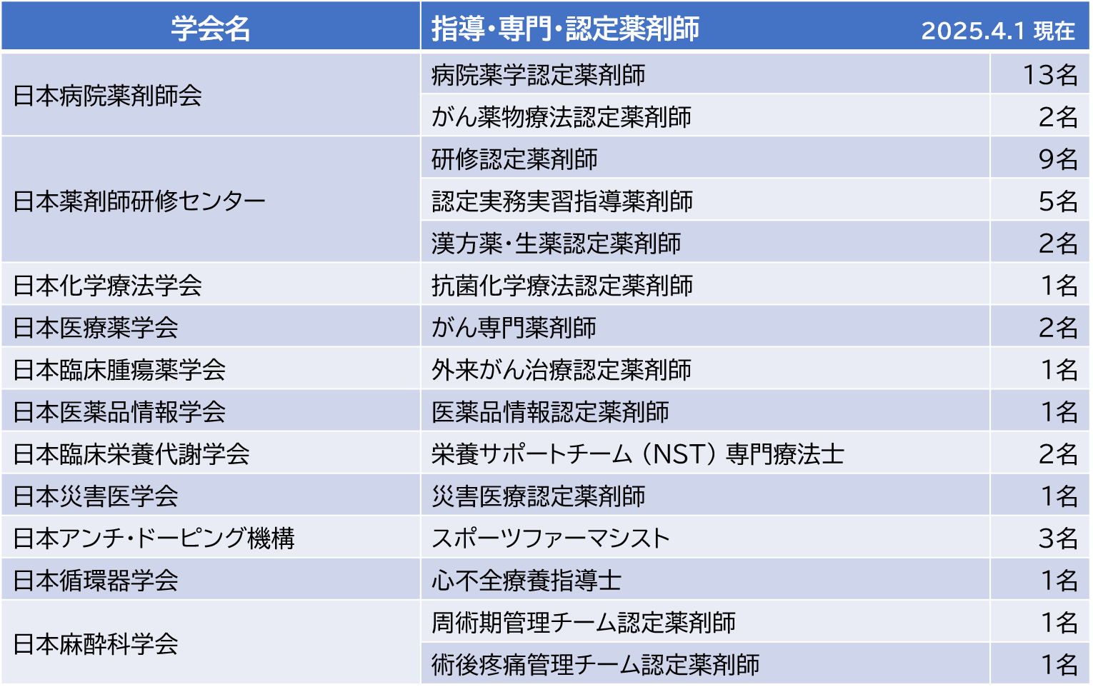 指導・専門・認定薬剤師の在籍数