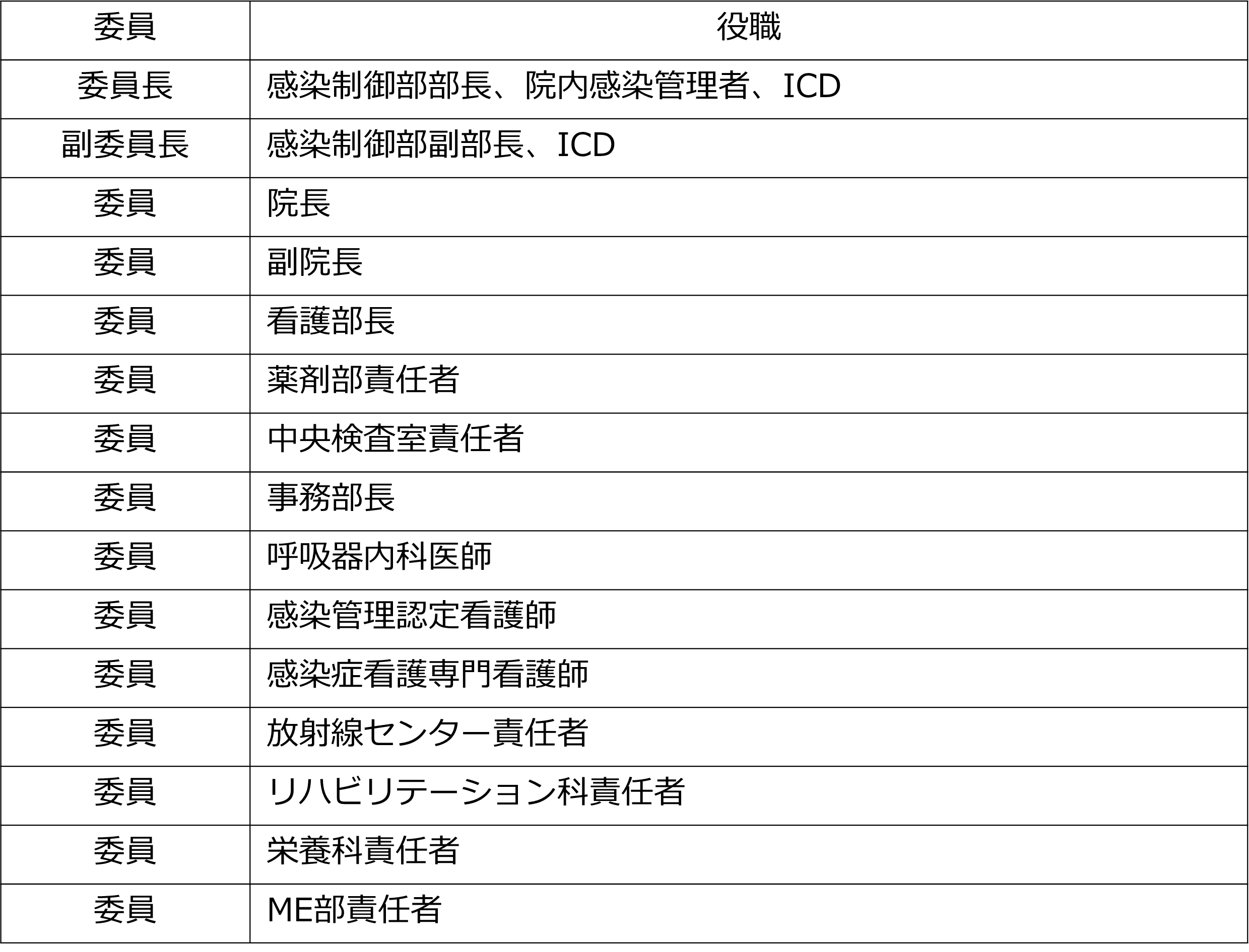 ③病院感染対策委員会委員一覧