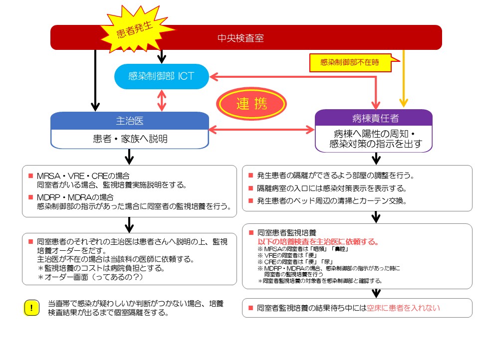 4.耐性菌患者発生時の対応フロー