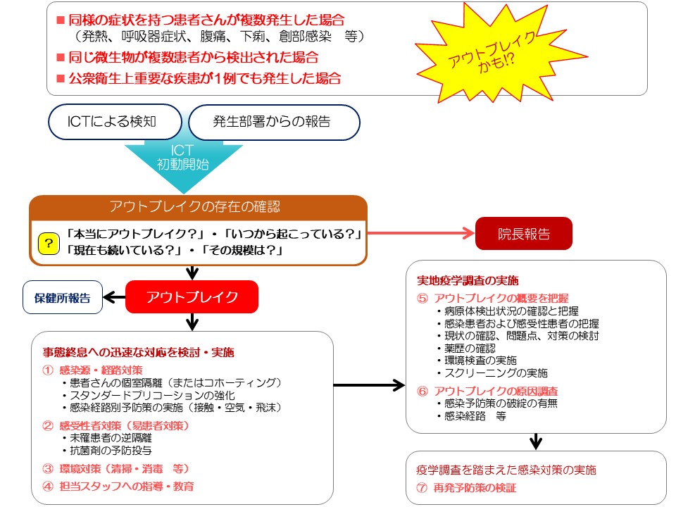 5.アウトブレイク時対応フロー